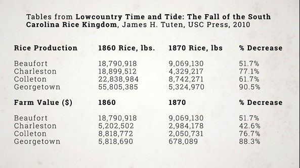 Tables from Lowcountry Time and Tide